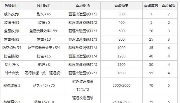 碧蓝航线芒技能属性一览（探索芒技能的种类、效果和适用舰船）