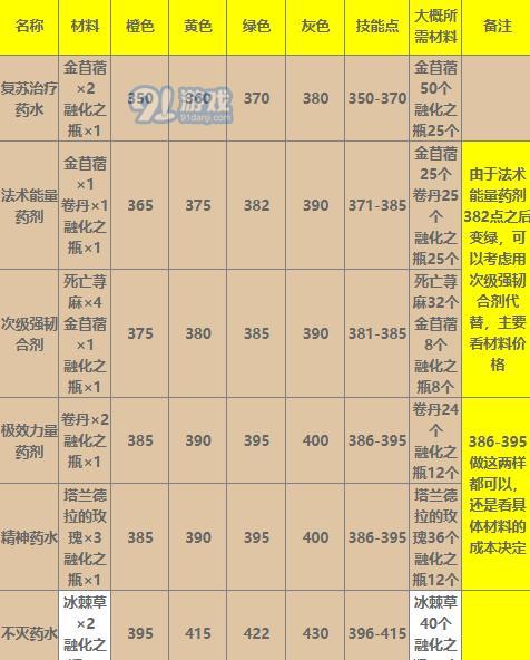 魔兽世界WLK采矿攻略（从350到450分布探索）