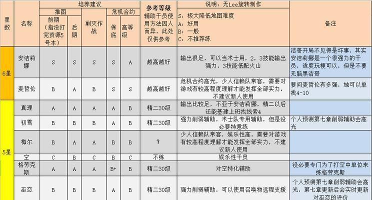 从零开始，快速提升实力，成为强大的干员！（从零开始，快速提升实力，成为强大的干员！）