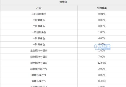 《穿越火线手游》虎年福袋概率一览：抢红包好运来！