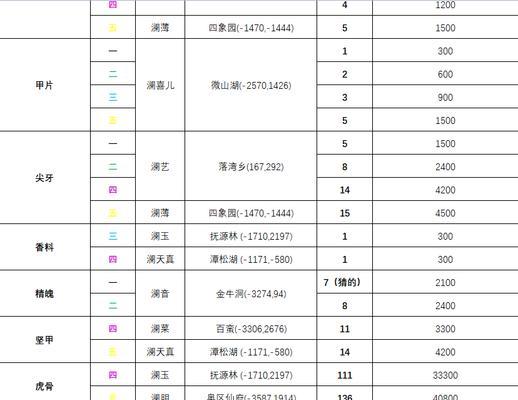 《蜀山初章》望月草获得攻略（轻松拿到高级草药，让你强力提升！）