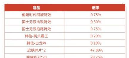 《荣耀》挚爱童话礼包大揭秘（概率、获取方式、礼包内容、消耗点券）