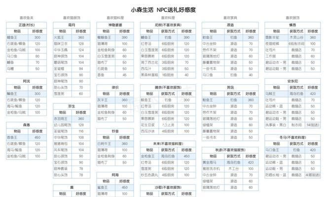 以小森生活四级料理配方一览为主题的美食游戏攻略（轻松掌握小森生活中四级料理的制作方法）