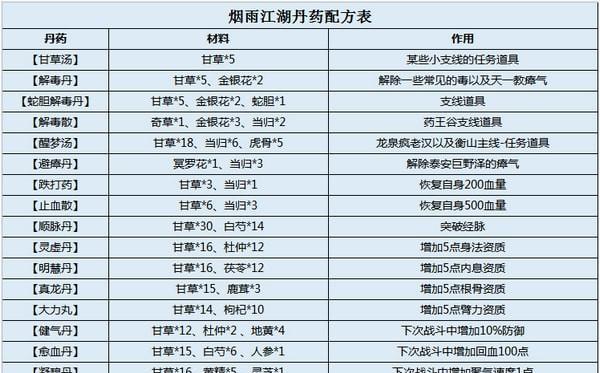 《烟雨江湖》炼丹技艺升级攻略（一步步教你如何快速升级炼丹技艺）