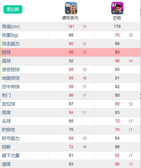 《实况足球2024》切尔西球员评分排行榜（揭秘《实况足球2024》中切尔西球员的实力与评分）