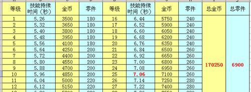 《天天飞车》实测告诉你凤翎的数据与技能（掌握凤翎）