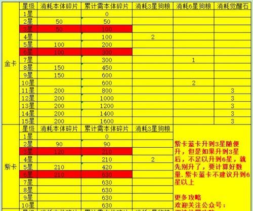 《奇兵15星合成公式14升15攻略》