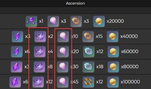 原神神里绫华突破材料一览（绫华的突破材料及天赋等级提升所需材料一览）