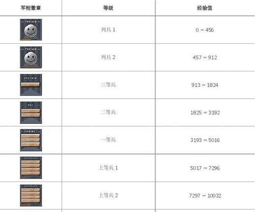 cf经验房哪种模式升级最快？如何快速获取经验？