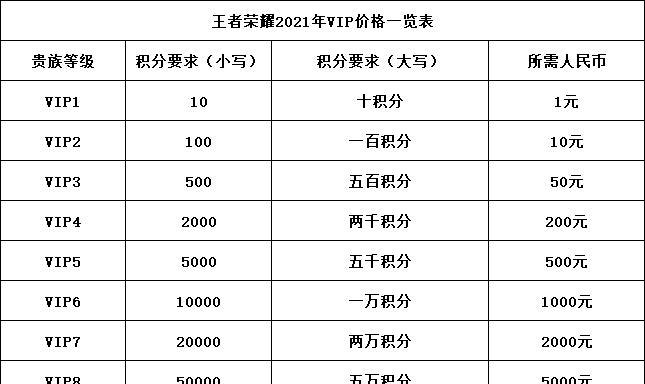 王者荣耀充值到贵族9要花多少？达到贵族9需要多少充值？