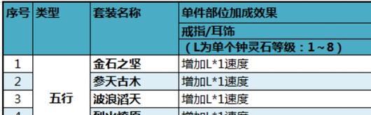 梦幻西游手游中龙宫多少级可以秒七？