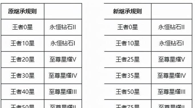 王者荣耀达到王者需要多少颗星？